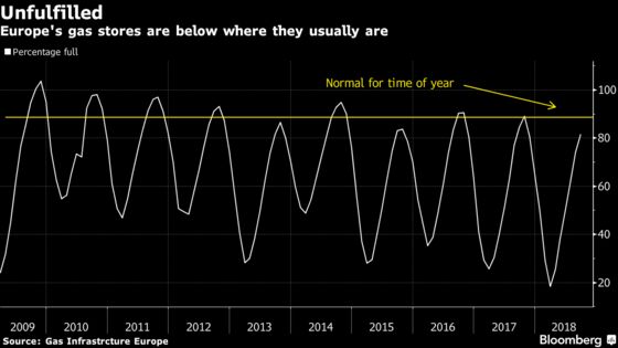 Winter Comes Early to Gas Market in Europe