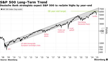 ウォール街きっての強気派、S＆P500種の予想引き下げ－関税が