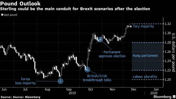 Pound’s World-Beating Rally Susceptible Even If Johnson Wins