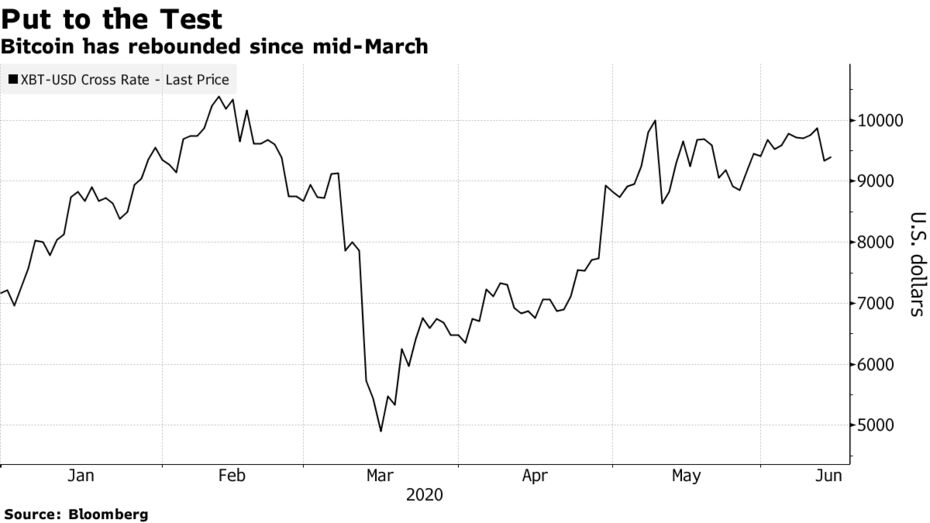 Bitcoin has rebounded since mid-March