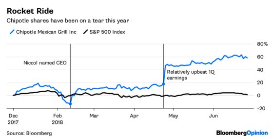 Chipotle Wisely Starts Turnaround With Low-Hanging Tacos