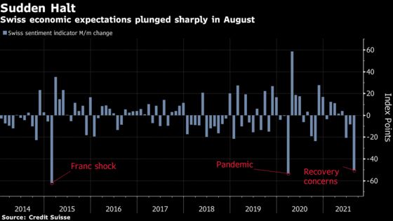 Switzerland’s Economic Recovery Seen Coming to a Sudden Halt