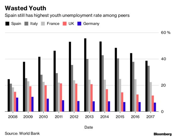 Spanish Youth Diaspora Comes Home to Opportunity, Insecure Jobs
