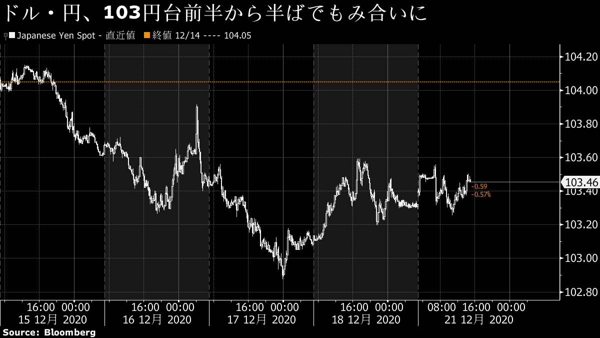 ドル 円は小じっかり リスク回避のドル買いやや優勢 103円台半ば Bloomberg