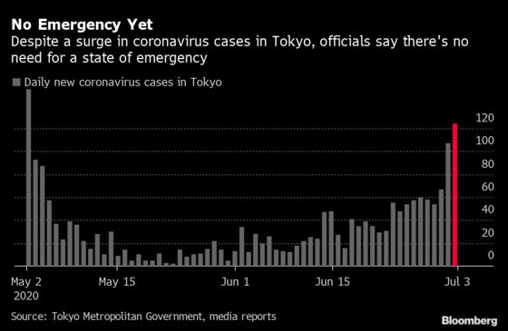 Japan Insists This Time Is Different Even as Virus Cases Surge