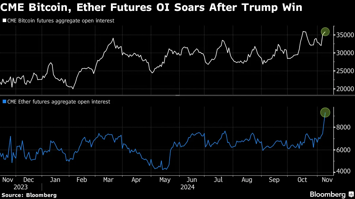 Options Traders Tee Up $100,000 Bitcoin (BTC) Bets on Trump Win - Bloomberg