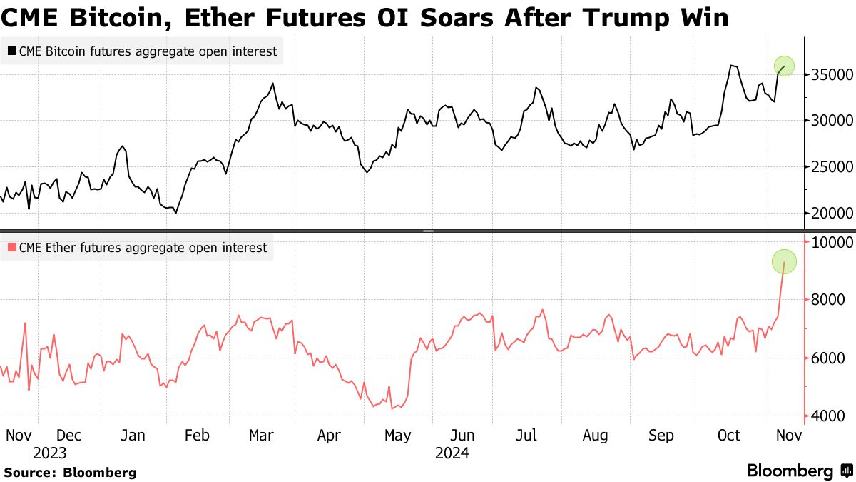 Options Traders Tee Up $100,000 Bitcoin (BTC) Bets on Trump Win - Bloomberg