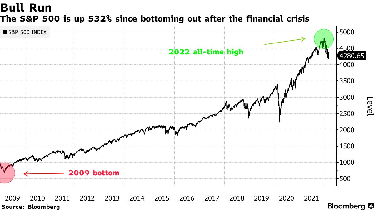 Stock Market Today: Dow, S&P Live Updates for Mar. 9, 2022 - Bloomberg