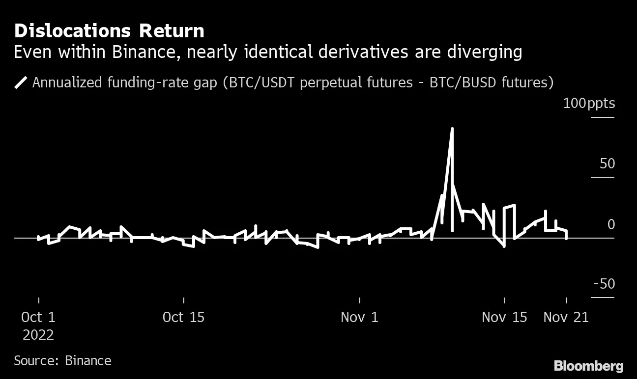 Crypto Arb Trades Roar Back as FTX-Battered Quants Flee - Bloomberg
