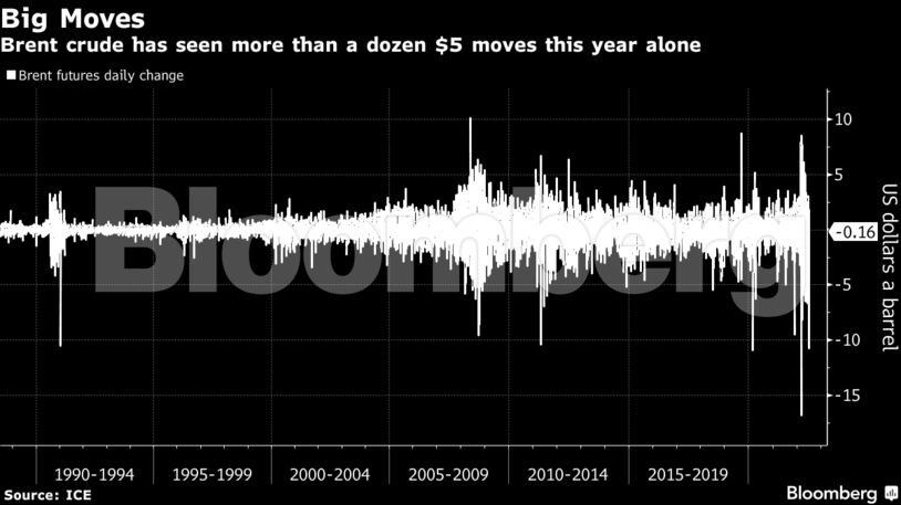 Brent crude has seen more than a dozen $5 moves this year alone