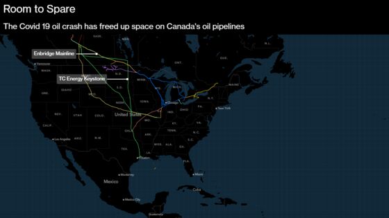 U.S. Oil Glut Turns Canadian Pipeline Problem on Its Head
