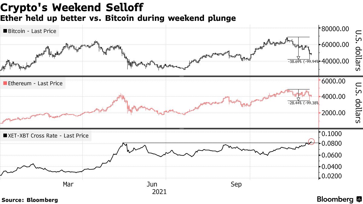 Bitcoin Climbs Back Over $50,000 After Weekend Flash Crash - Bloomberg