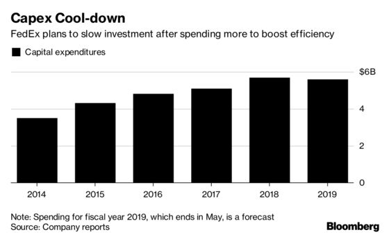 FedEx Raises Annual Profit Forecast With Surging E-Commerce Demand