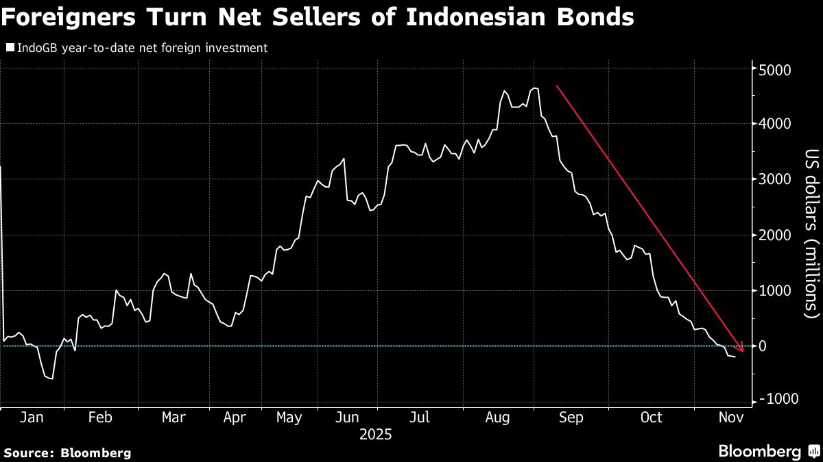 Foreigners Turn Net Sellers of Indonesian Bonds on Fiscal Fears.