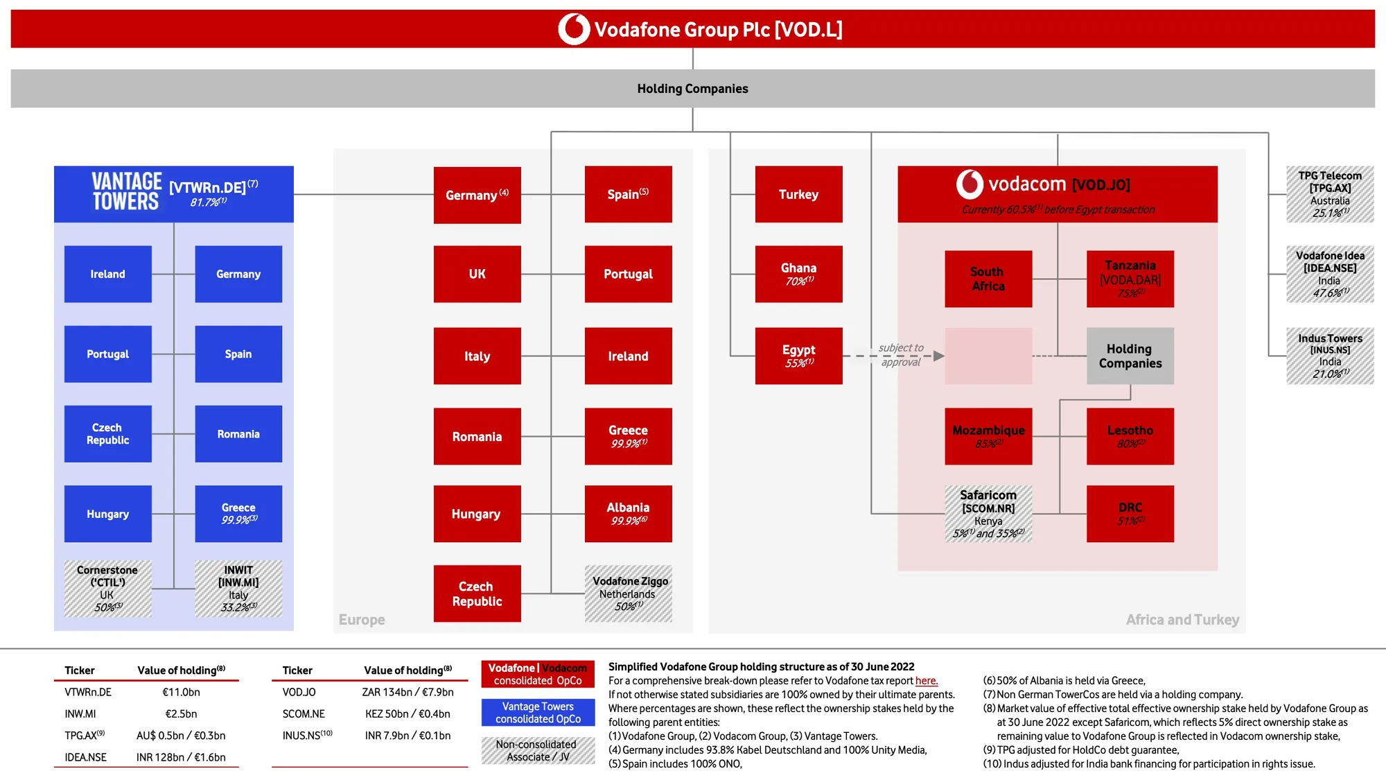 This is what Vodafone calls its "simplified" holding structure fo...