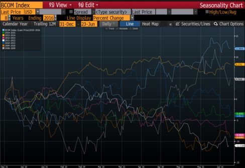 Bloomberg Commodity Index has best start to year since 2008