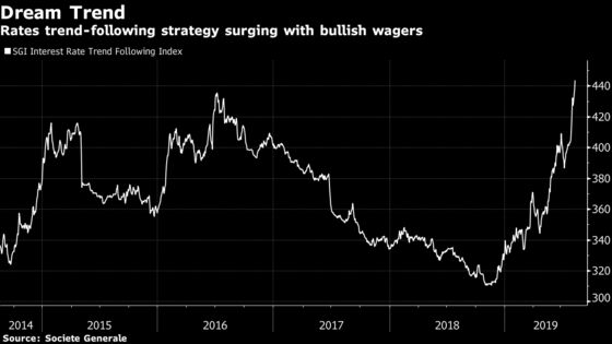 Bond World Is on High Alert as Talk of a Bubble Reverberates