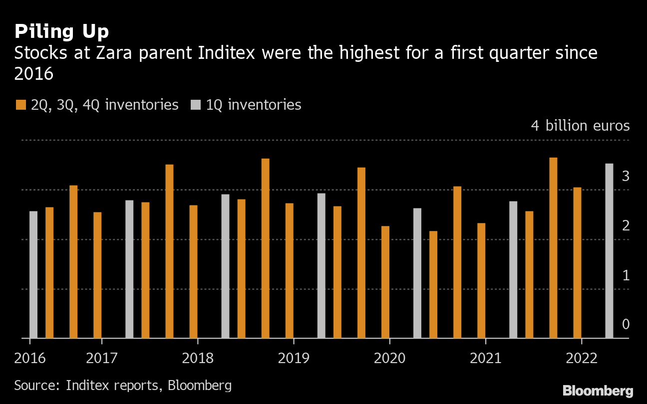 Zara Parent Company Inditex Net Profit Up 22 Percent in Q3