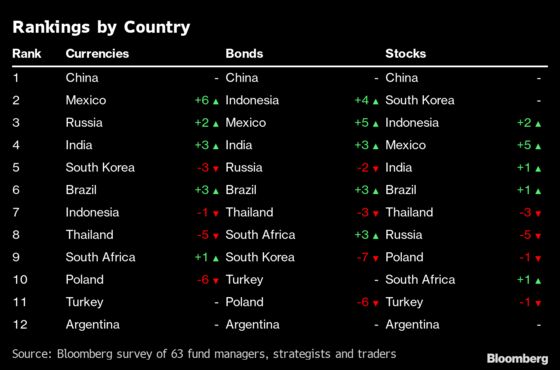 Emerging-Market Investors Predict Rally Will Roll On Into 2021