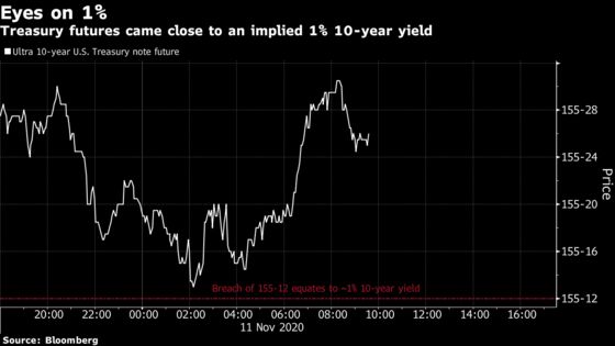 Investors Eye Treasury Futures for Gauge of 1% 10-Year Breach