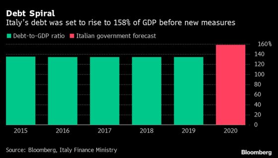 Italy Debt Could Spin Out of Control Unless Growth Picks Up