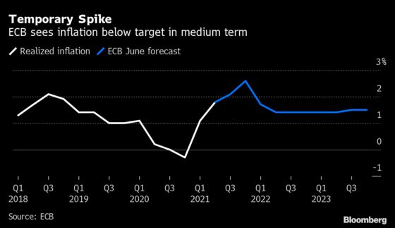 ECB 2% Goal Must Be 12-18 Months Away Before Hike, Villeroy Says