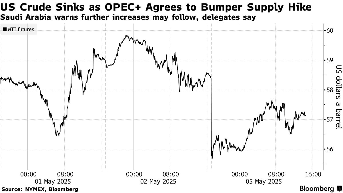 Oil Sinks as OPEC+ Supply Surge Threatens to Swamp Global Market - Bloomberg