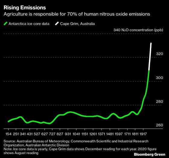 Nitrous Oxide Is Leaking Into the Atmosphere at a Dangerous Pace