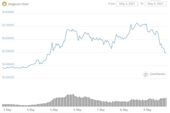 Days of Torrid Dogecoin Gains Erased as Musk ‘SNL’ Episode Airs