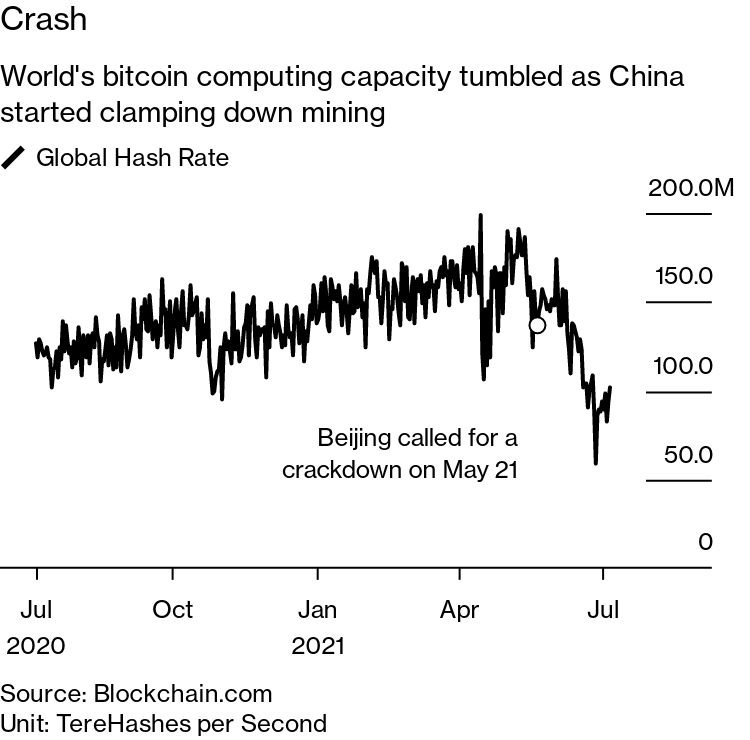 Bitcoin Miners Building Rigs Must Navigate World of Crypto Power-Hunting -  Bloomberg