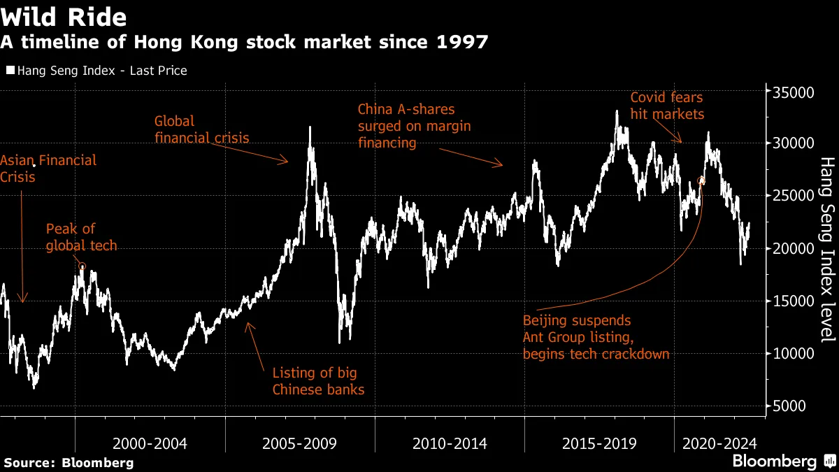 Hong Kong Stock Market Sees Uncertain Future as China Sway