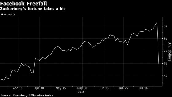 Putting Zuckerberg's $15.1 Billion Wipeout Into Perspective