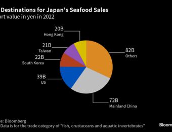 relates to HK Ban Sends Top Restaurants Scrambling to Replace Japan Seafood
