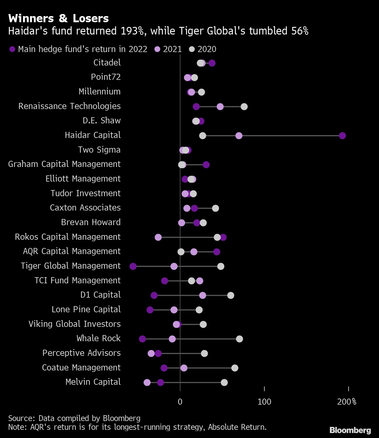 古参組が復権、タイガー・カブは転落－ヘッジファンド運用者番付2022 - Bloomberg