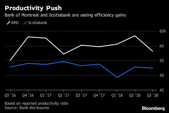 Scotiabank and Bank of Montreal Profit From Doing More With Less