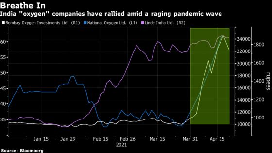 India Gas Maker Shares Jump Amid Shortage of Life-Saving Oxygen