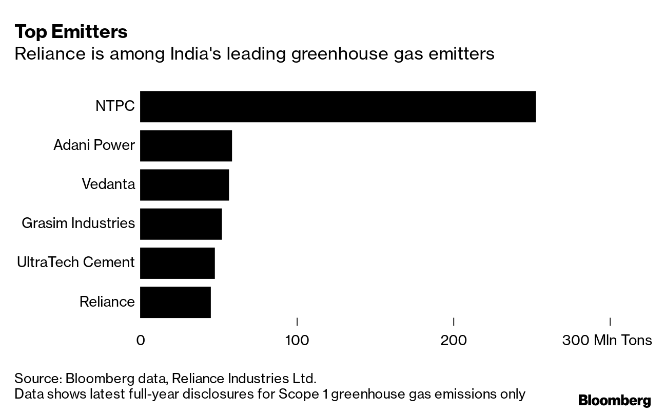 Chart: Top Emitters