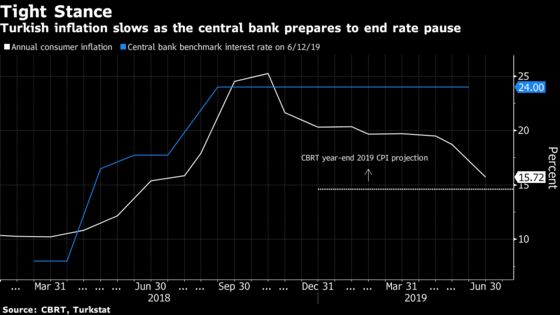 World's Highest Real Rate Ripe for Cuts After Turkey Price Letup