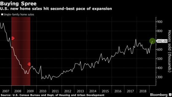 U.S. New-Home Sales Rise to 16-Month High, Topping Estimates