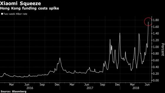 Xiaomi IPO Drives Up Hong Kong Funding Costs by Most in a Decade