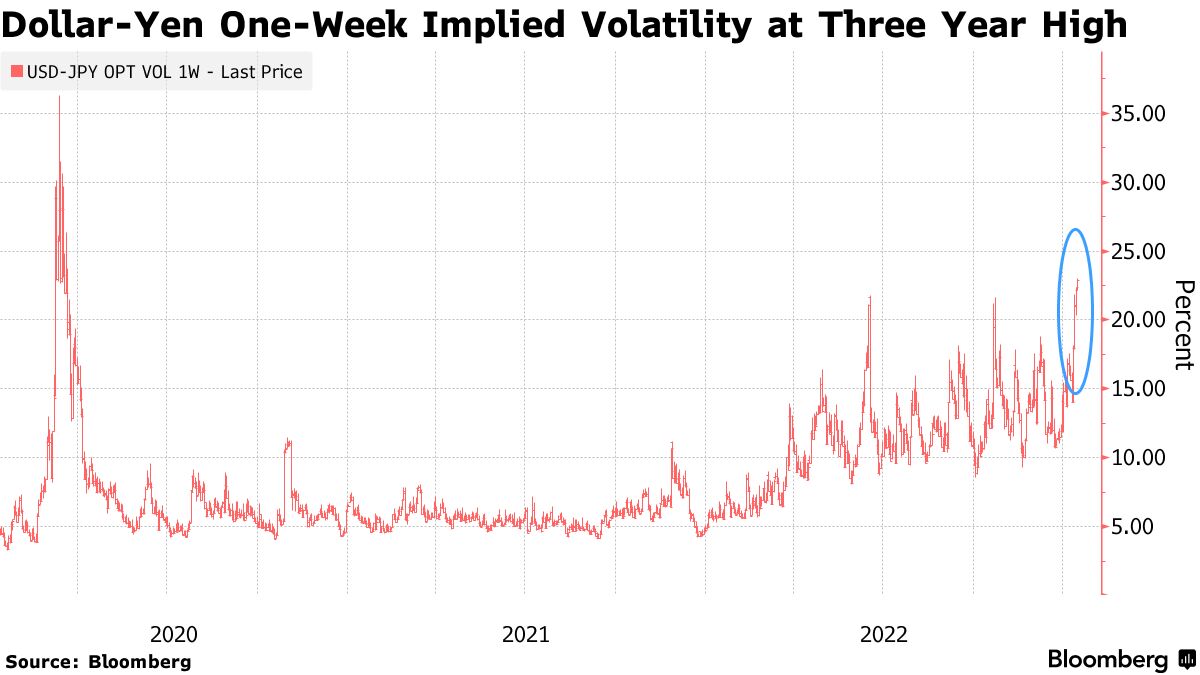 ドル・円の予想変動率、３年ぶり高水準－日銀サプライズ警戒 - Bloomberg