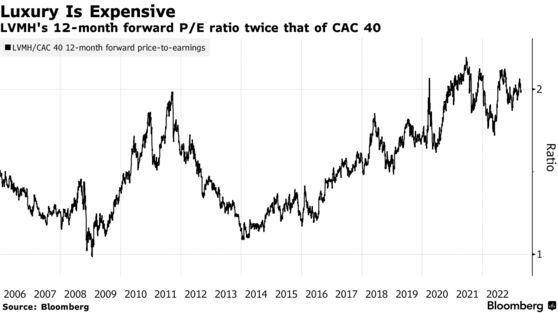 Luxury Is Expensive | LVMH's 12-month forward P/E ratio twice that of CAC 40