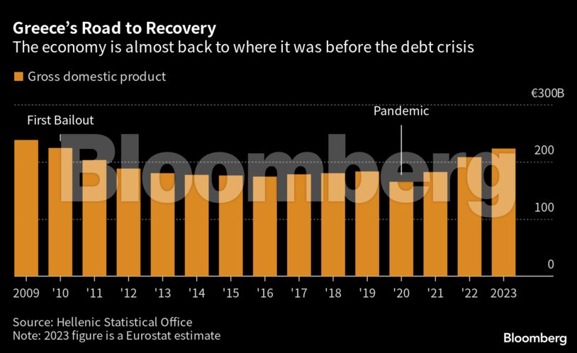 Greece’s Road to Recovery | The economy is almost back to where it was before the debt crisis