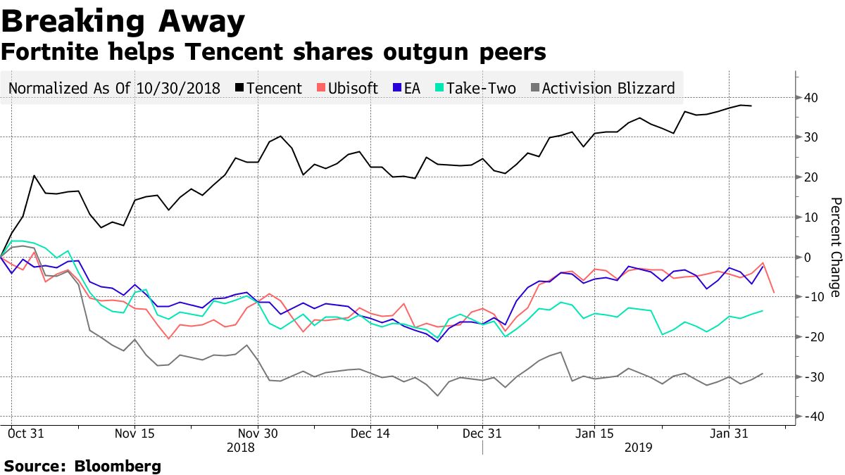ＥＡ、テイクツーなどゲーム株急落－｢フォートナイト｣との競争で苦戦 - Bloomberg