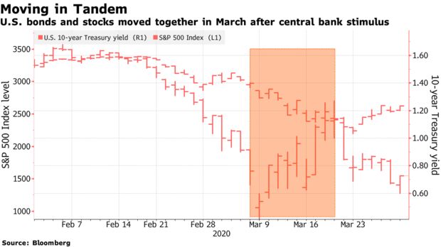 Investors Rethink Role of Bonds, Tech and ESG After Chaotic Year 620x-1