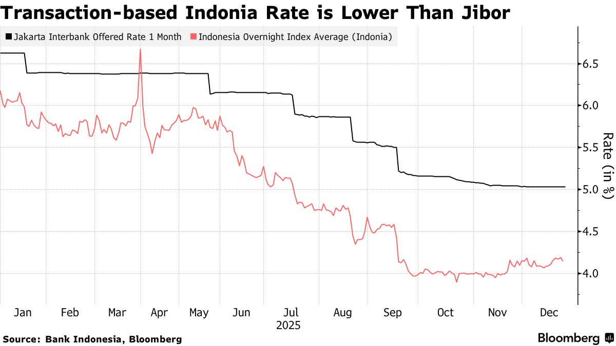 Indonesia Set to Revamp Benchmark Rates for Money Market - Bloomberg