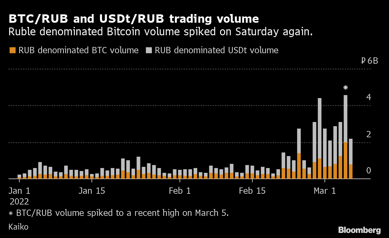 Bitcoin surges 9.3% over demand from Russians and Ukrainians