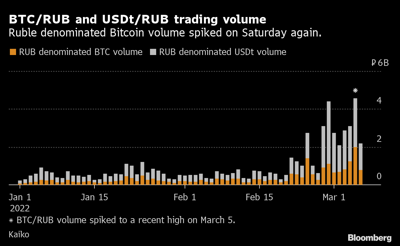 russen investieren in bitcoin