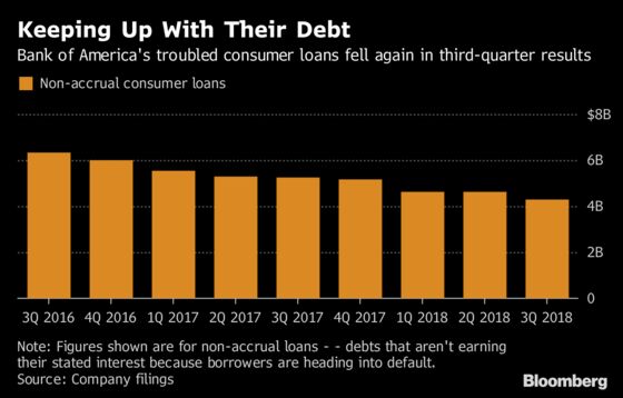 Bank of America’s Lending Business Boosted by Higher Rates