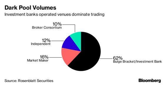 Wall Street Dark Pools to Come Out of Shadows Thanks to SEC